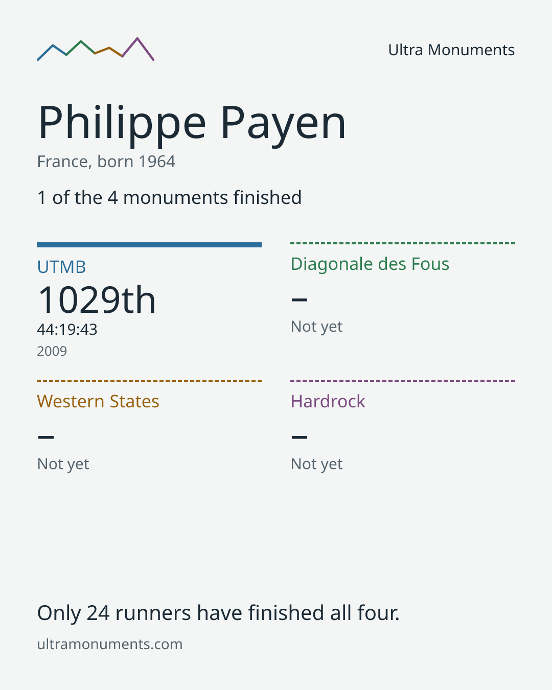 Results card for Philippe Payen