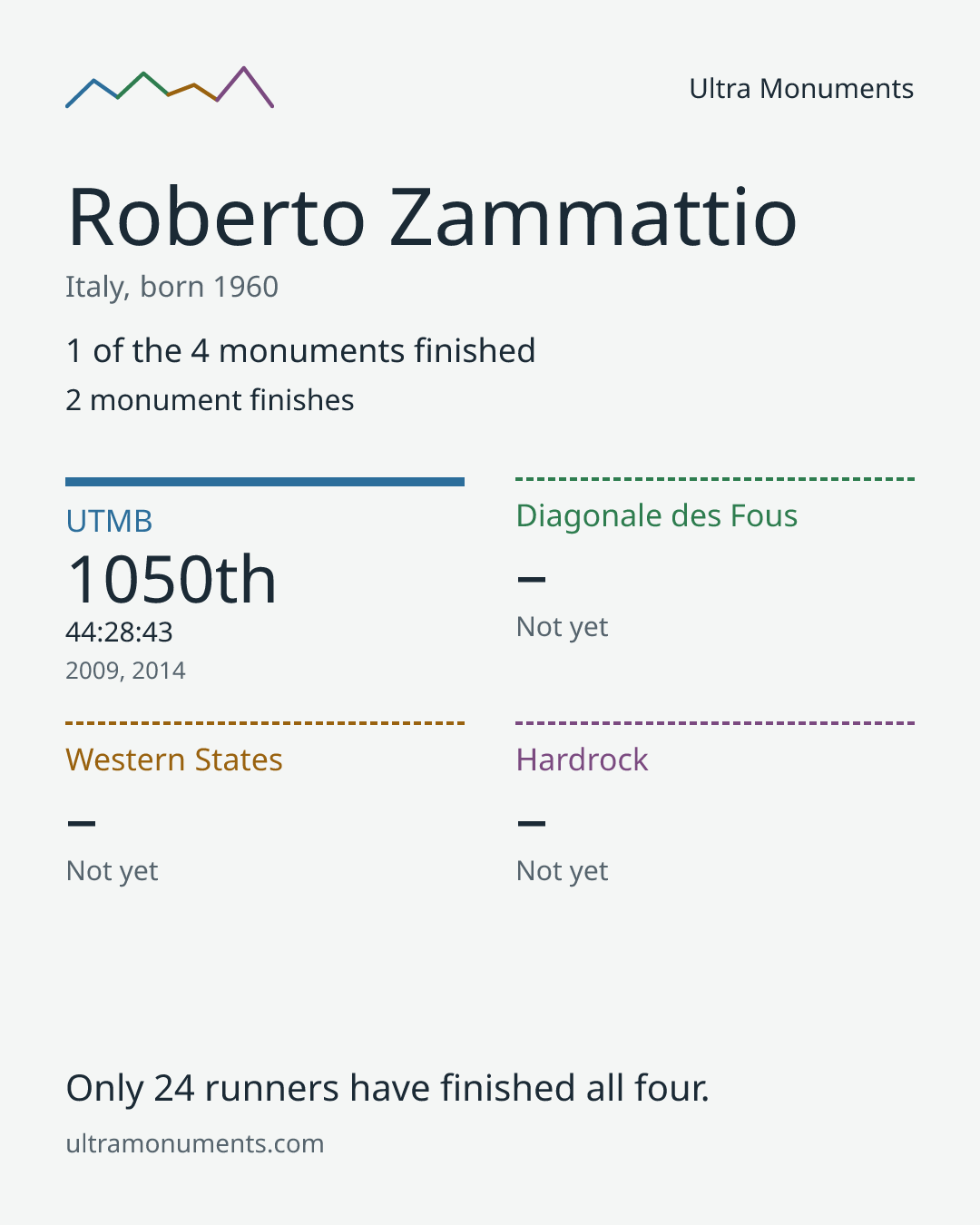 Results card for Roberto Zammattio