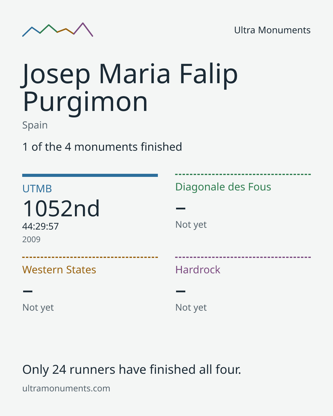 Results card for Josep Maria Falip Purgimon