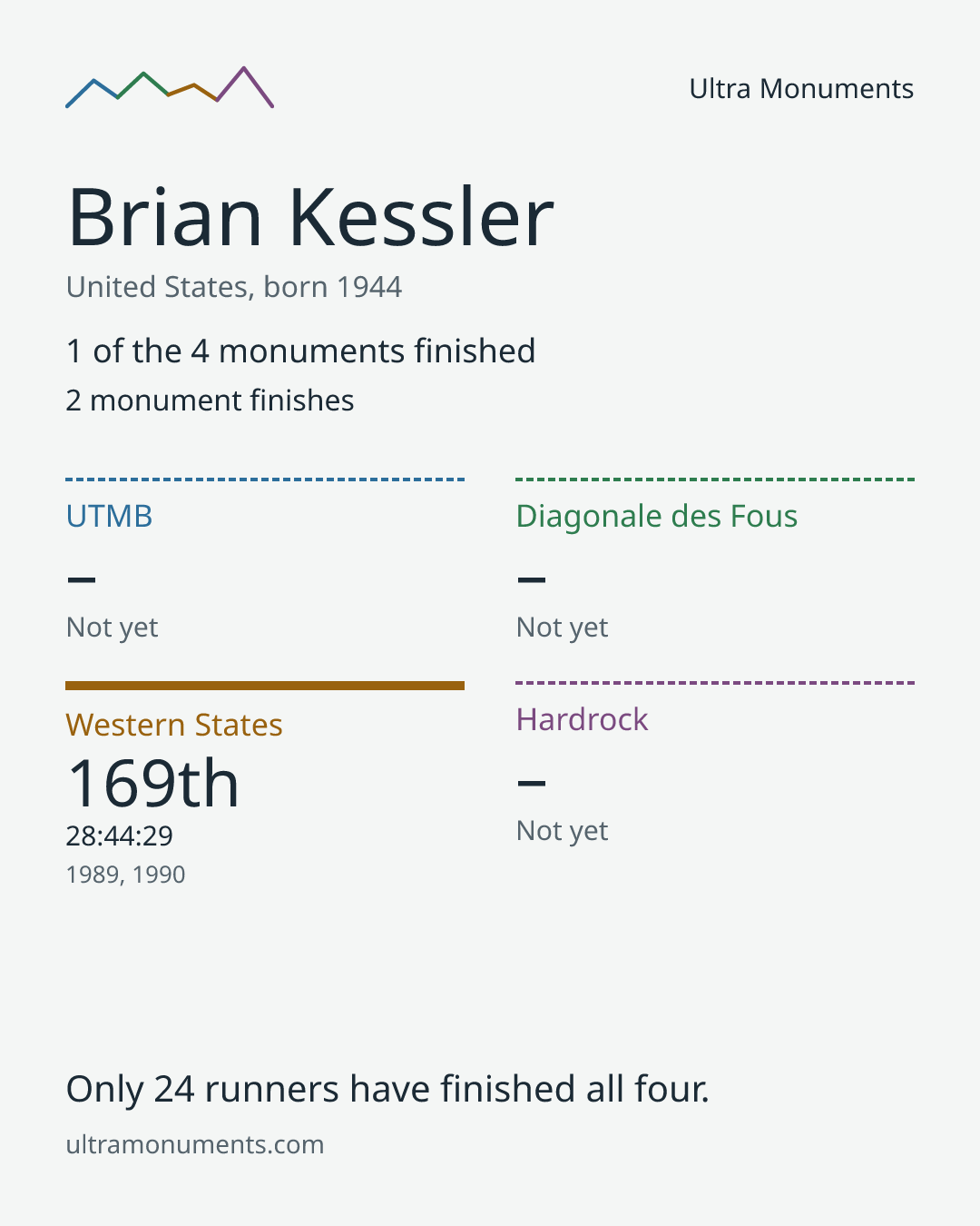 Results card for Brian Kessler