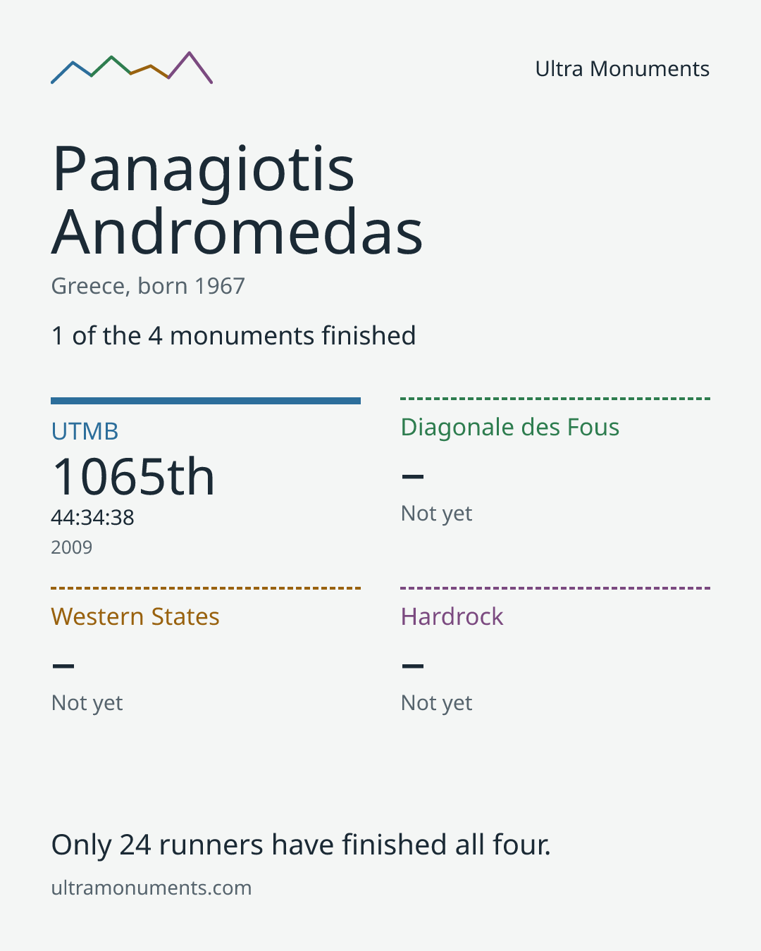 Results card for Panagiotis Andromedas