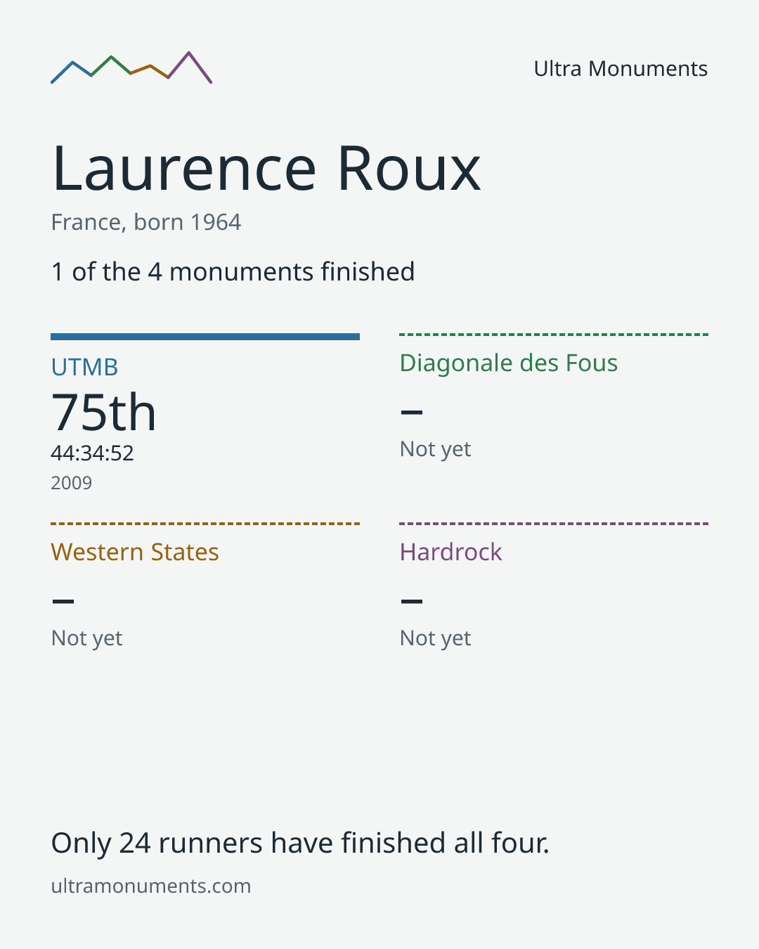 Results card for Laurence Roux