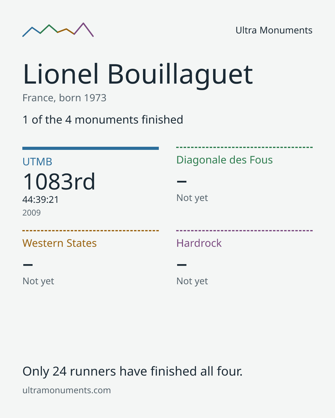 Results card for Lionel Bouillaguet