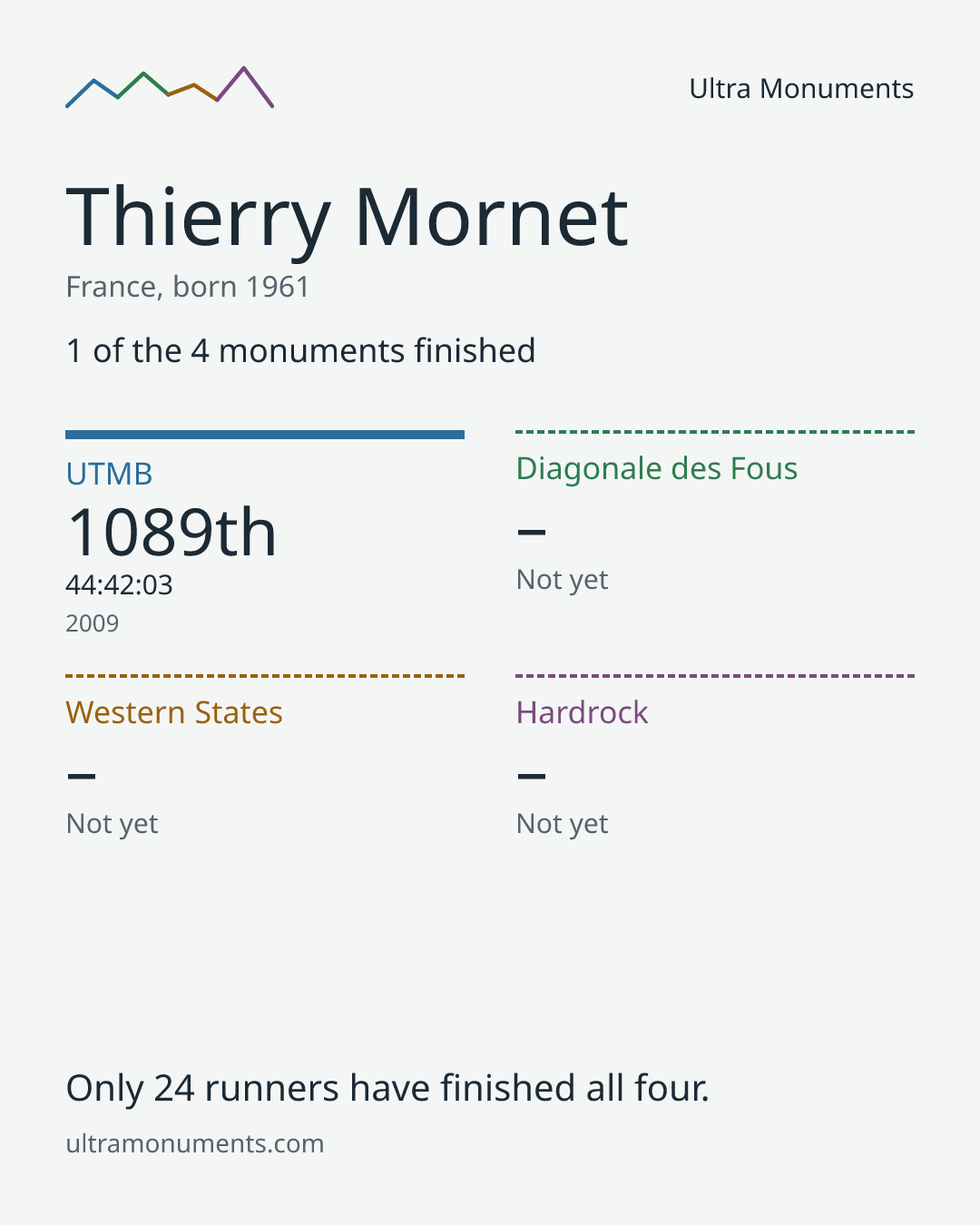 Results card for Thierry Mornet