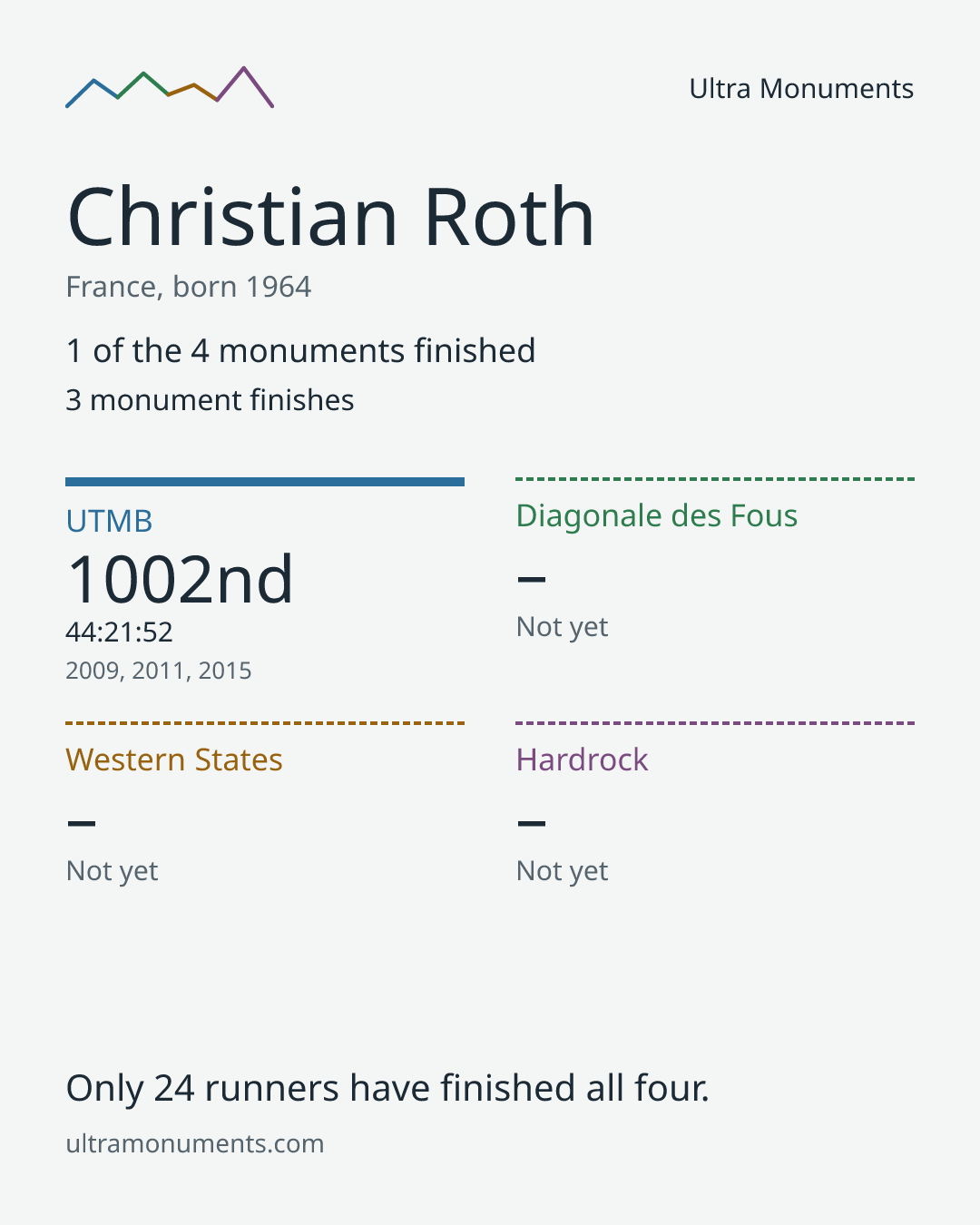 Results card for Christian Roth