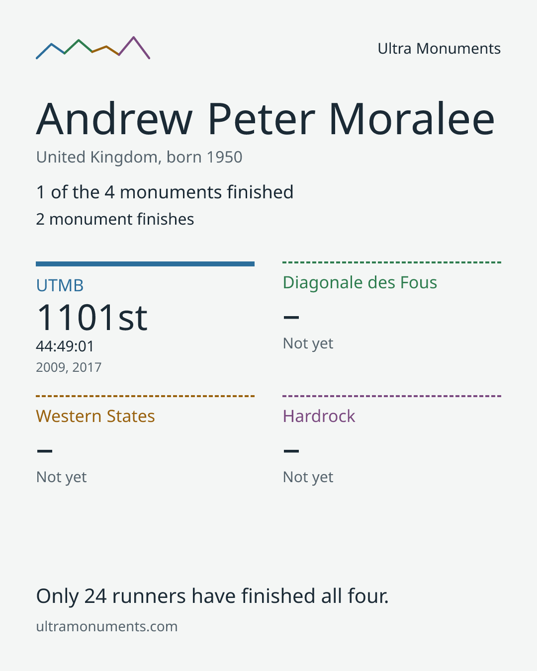 Results card for Andrew Peter Moralee