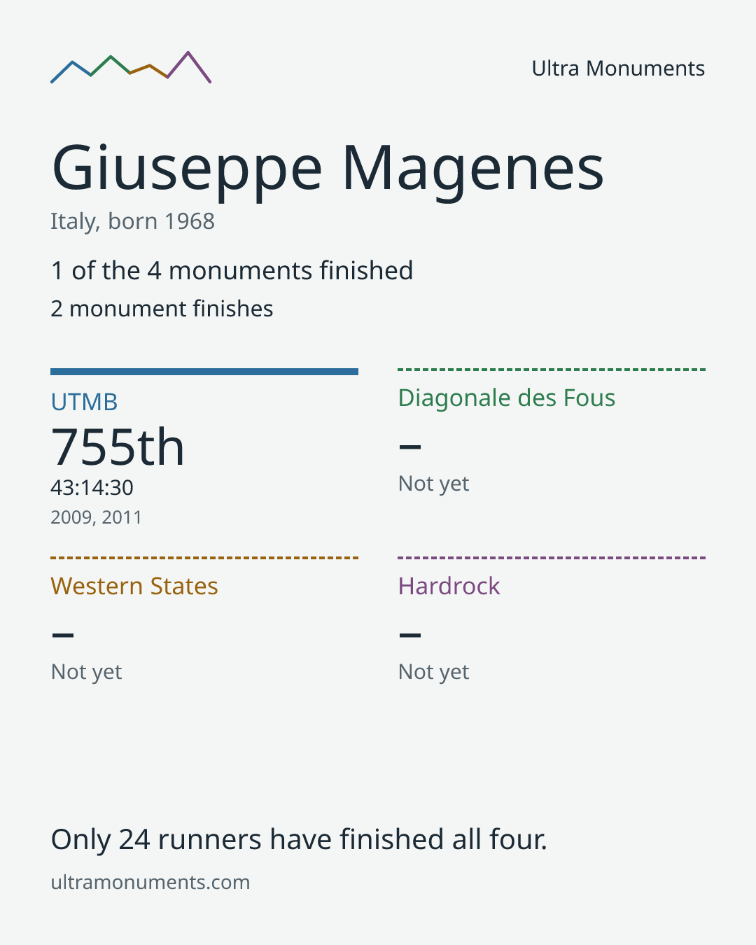 Results card for Giuseppe Magenes