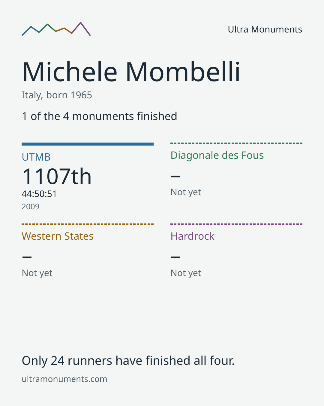 Results card for Michele Mombelli
