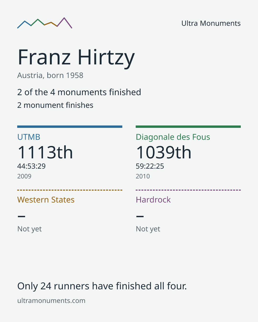 Results card for Franz Hirtzy