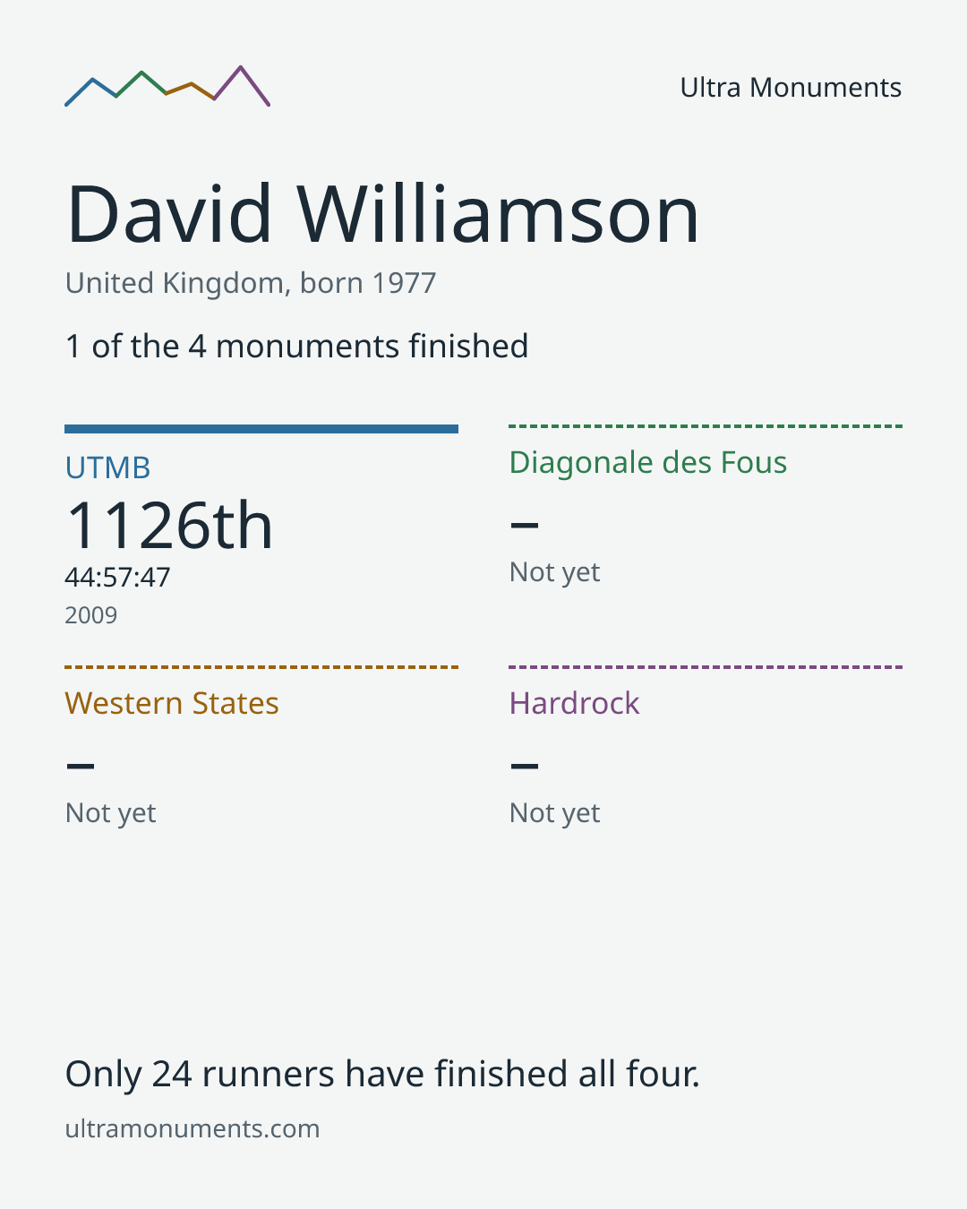 Results card for David Williamson