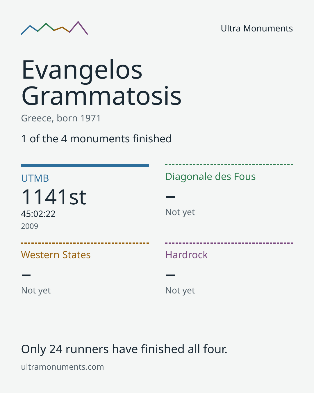 Results card for Evangelos Grammatosis