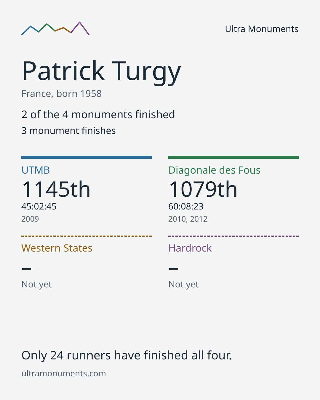 Results card for Patrick Turgy