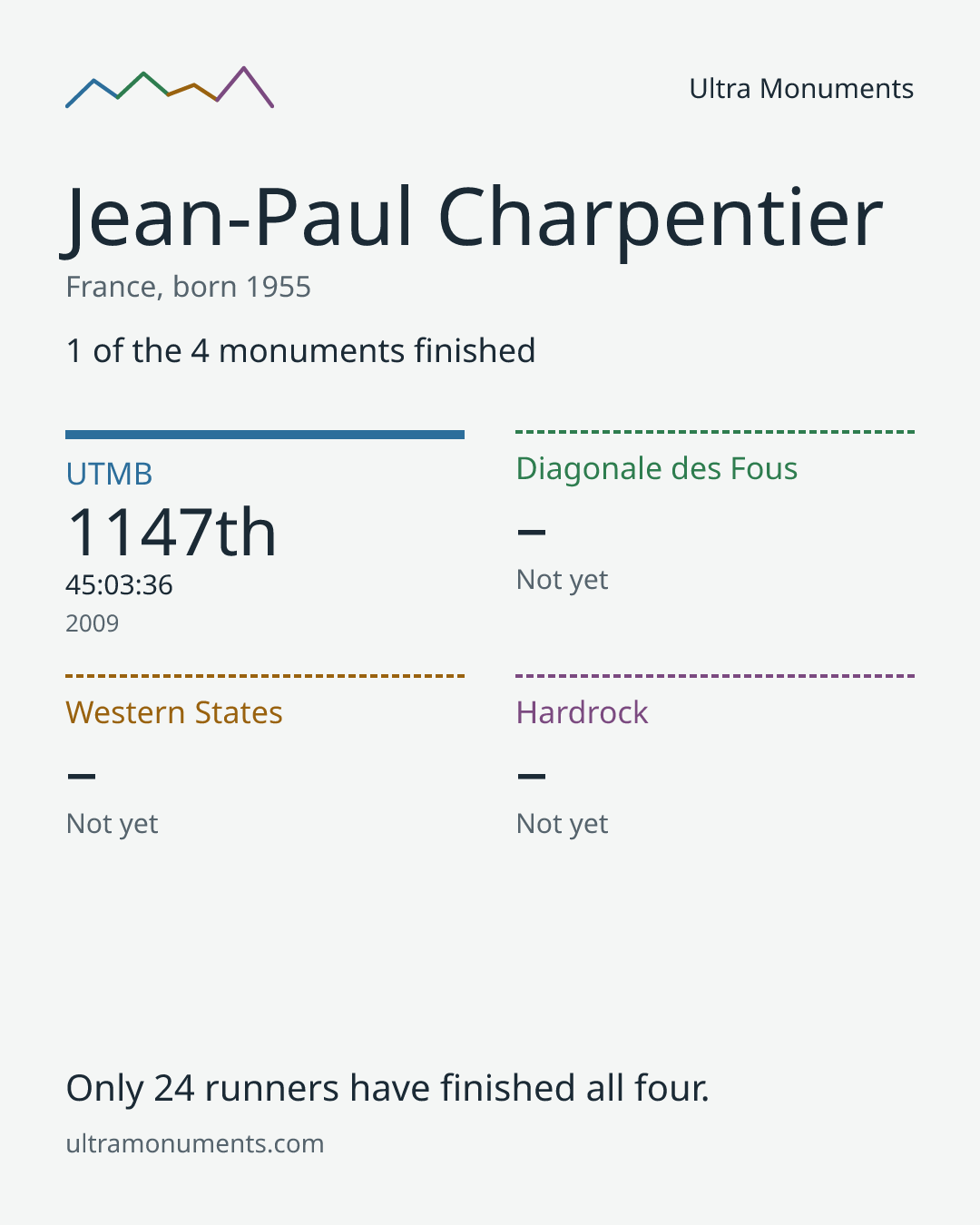 Results card for Jean-Paul Charpentier