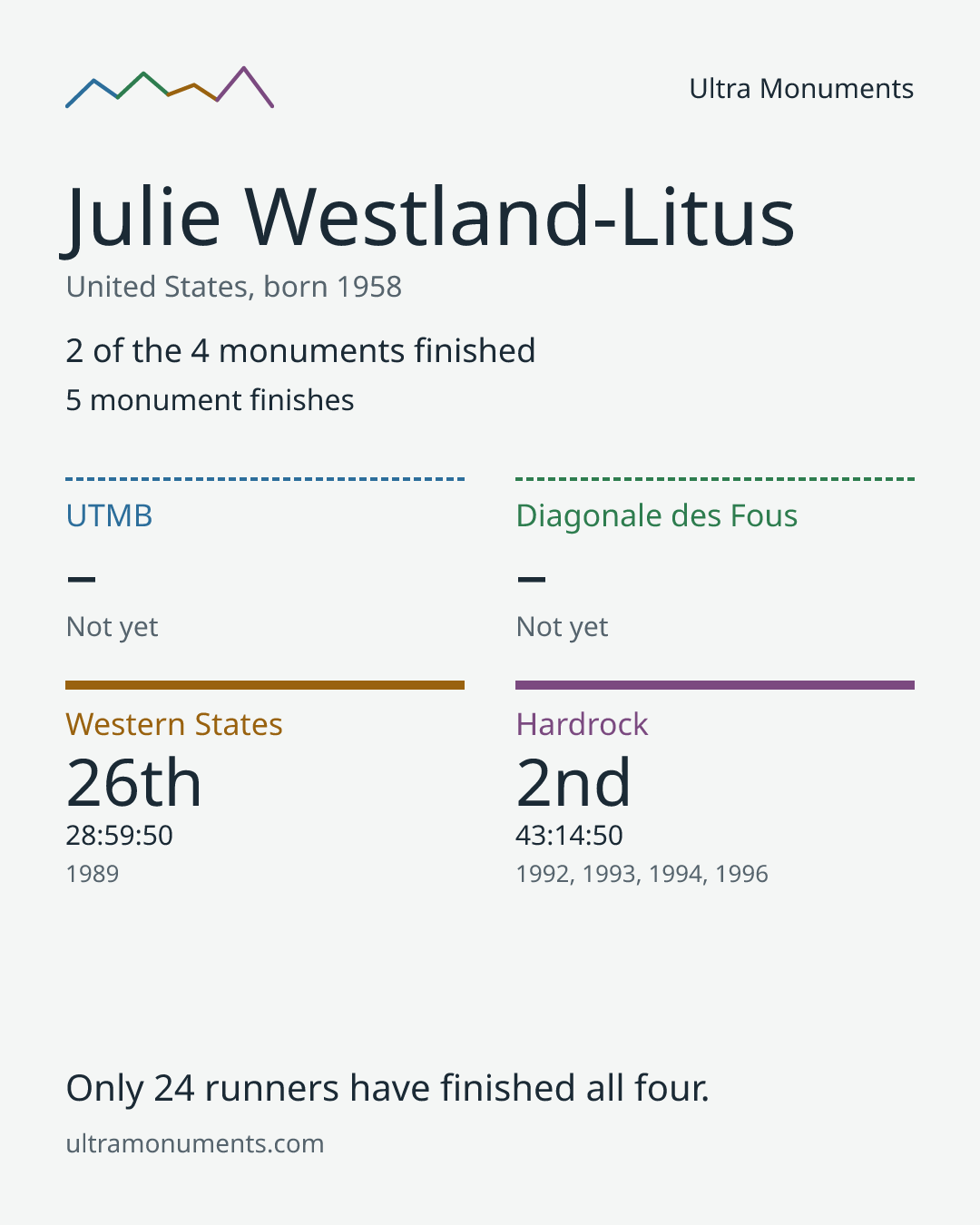 Results card for Julie Westland-Litus