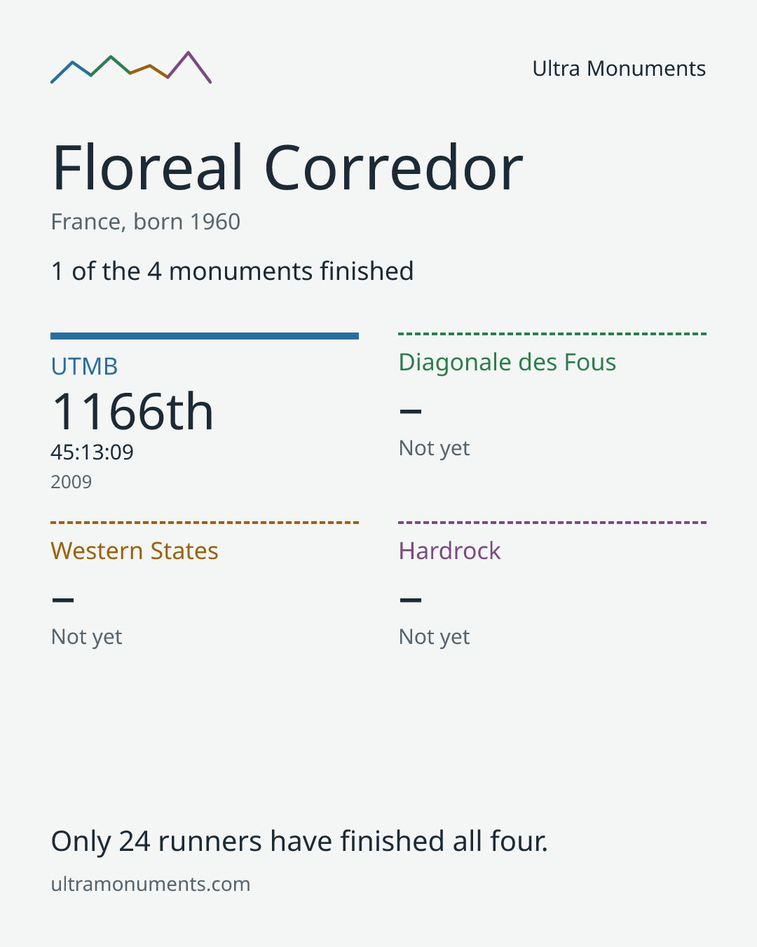 Results card for Floreal Corredor