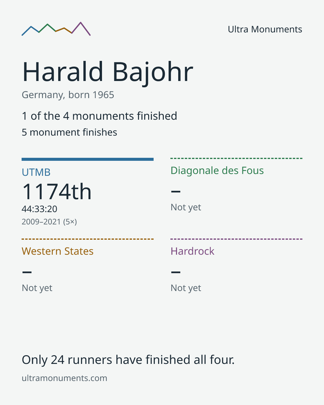 Results card for Harald Bajohr