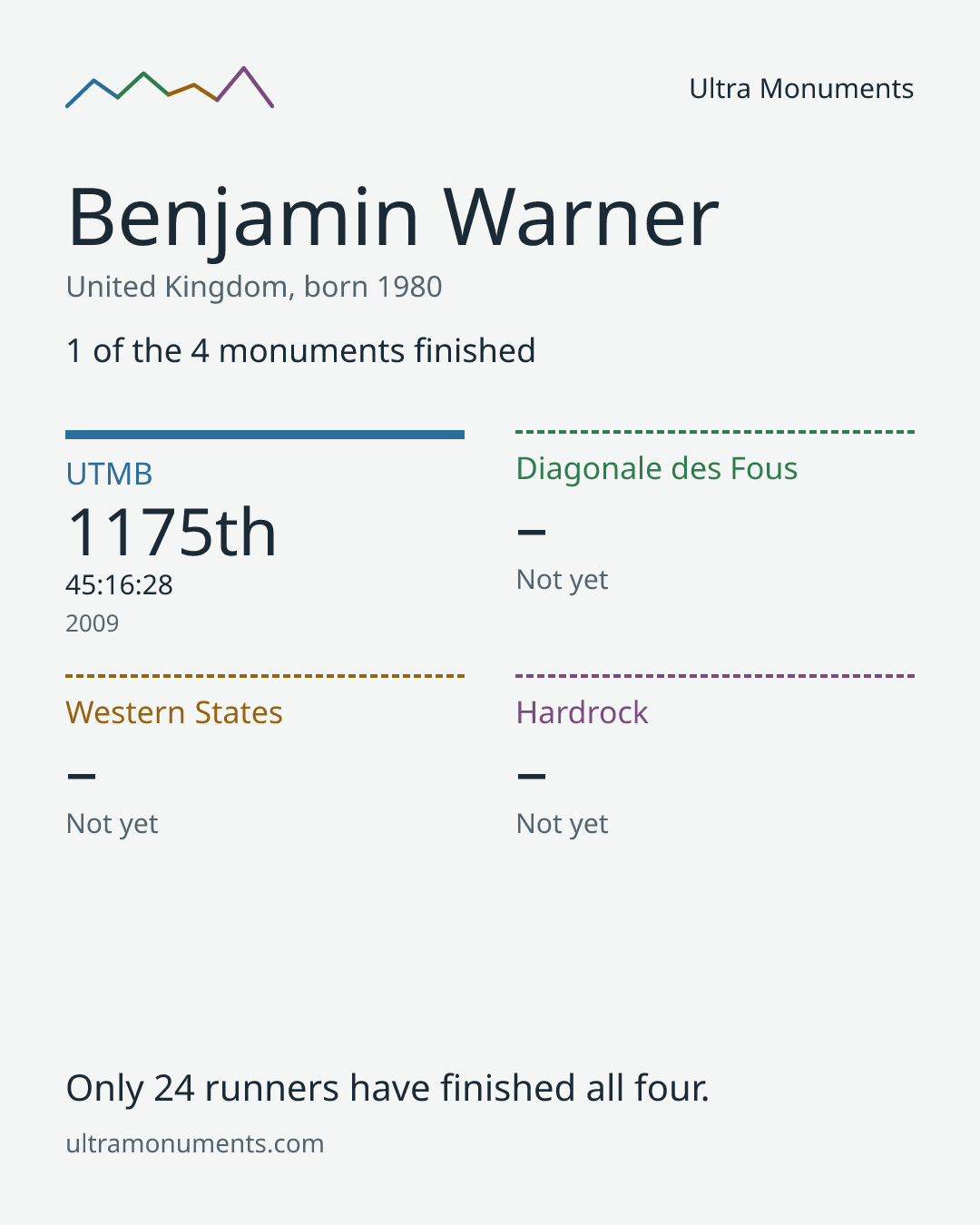 Results card for Benjamin Warner