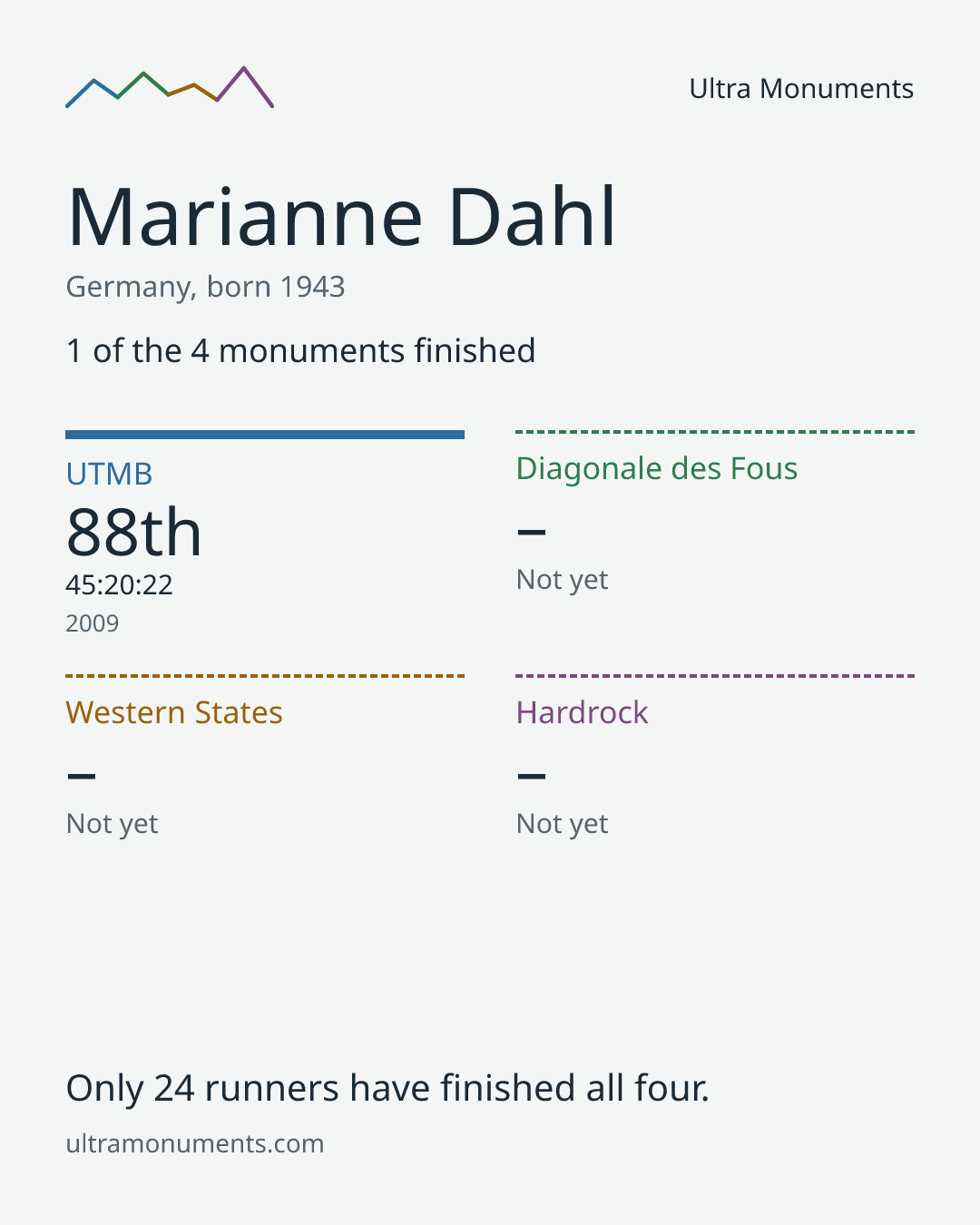 Results card for Marianne Dahl