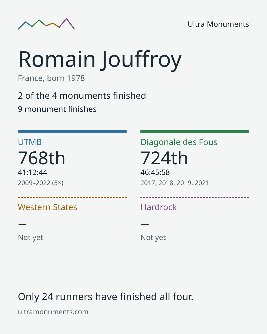 Results card for Romain Jouffroy