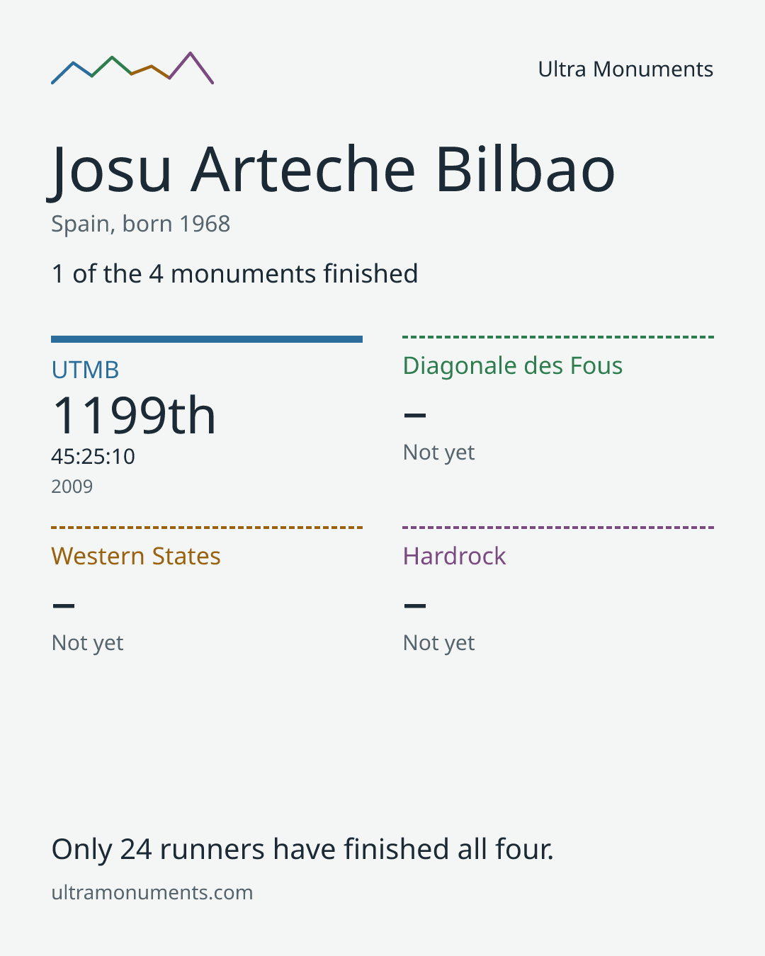 Results card for Josu Arteche Bilbao