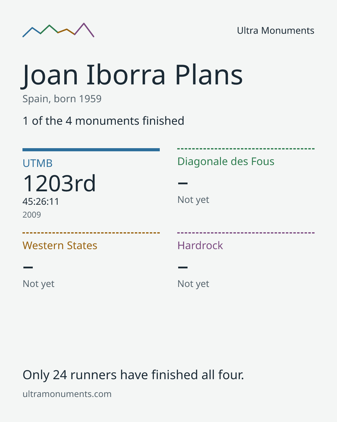 Results card for Joan Iborra Plans