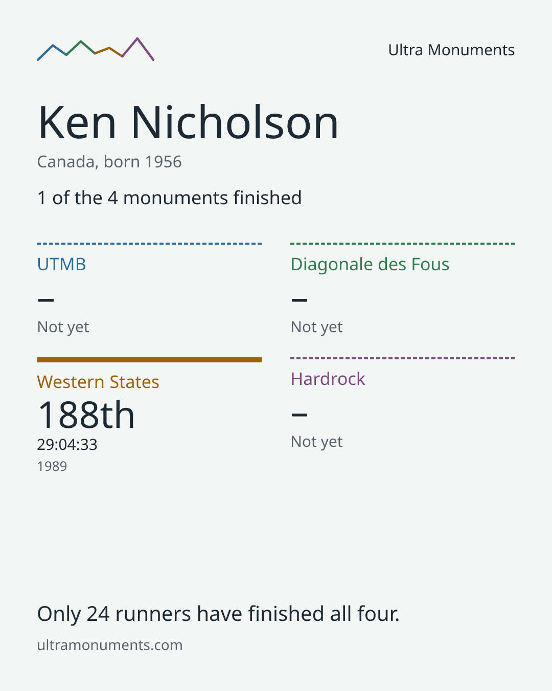 Results card for Ken Nicholson