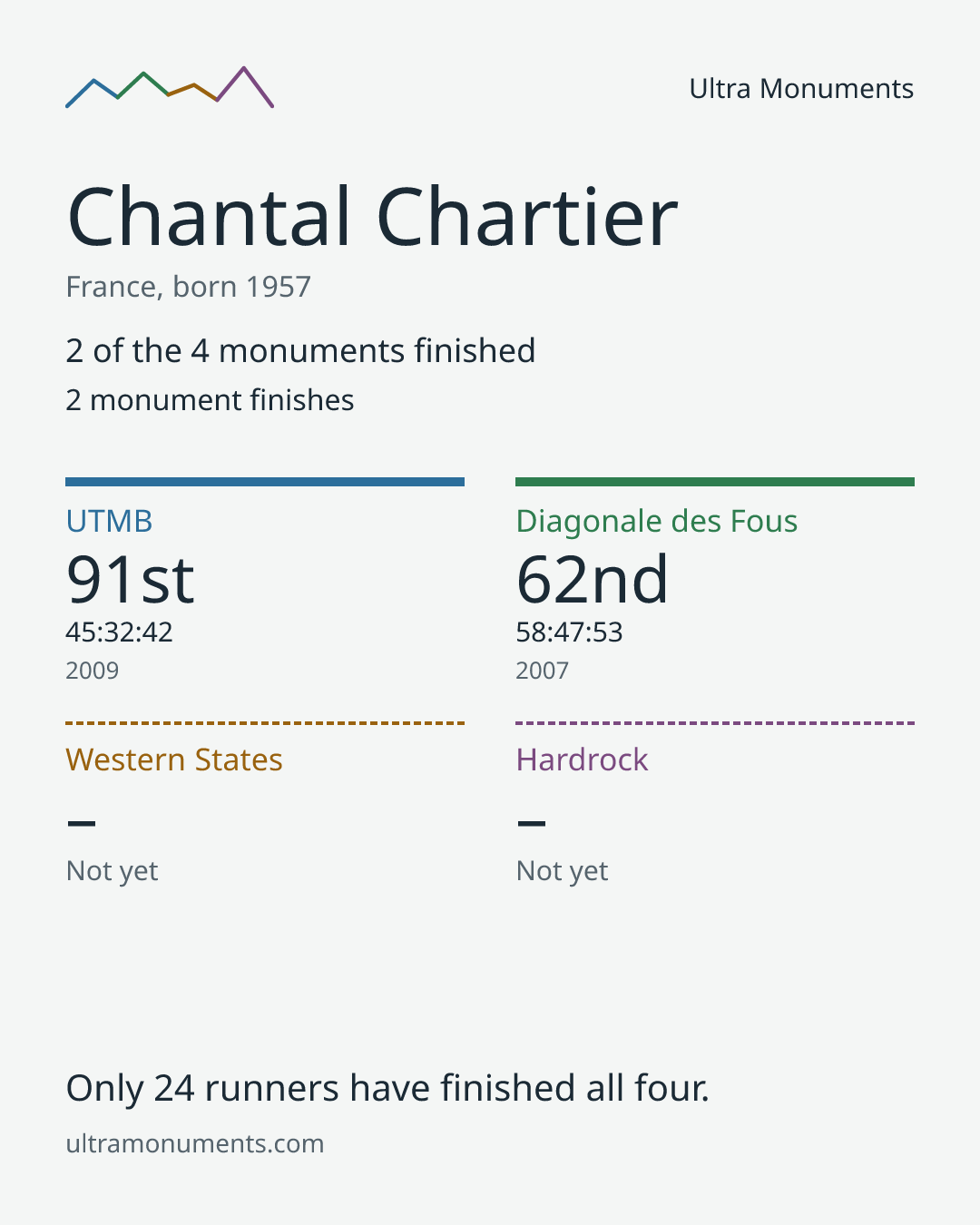 Results card for Chantal Chartier