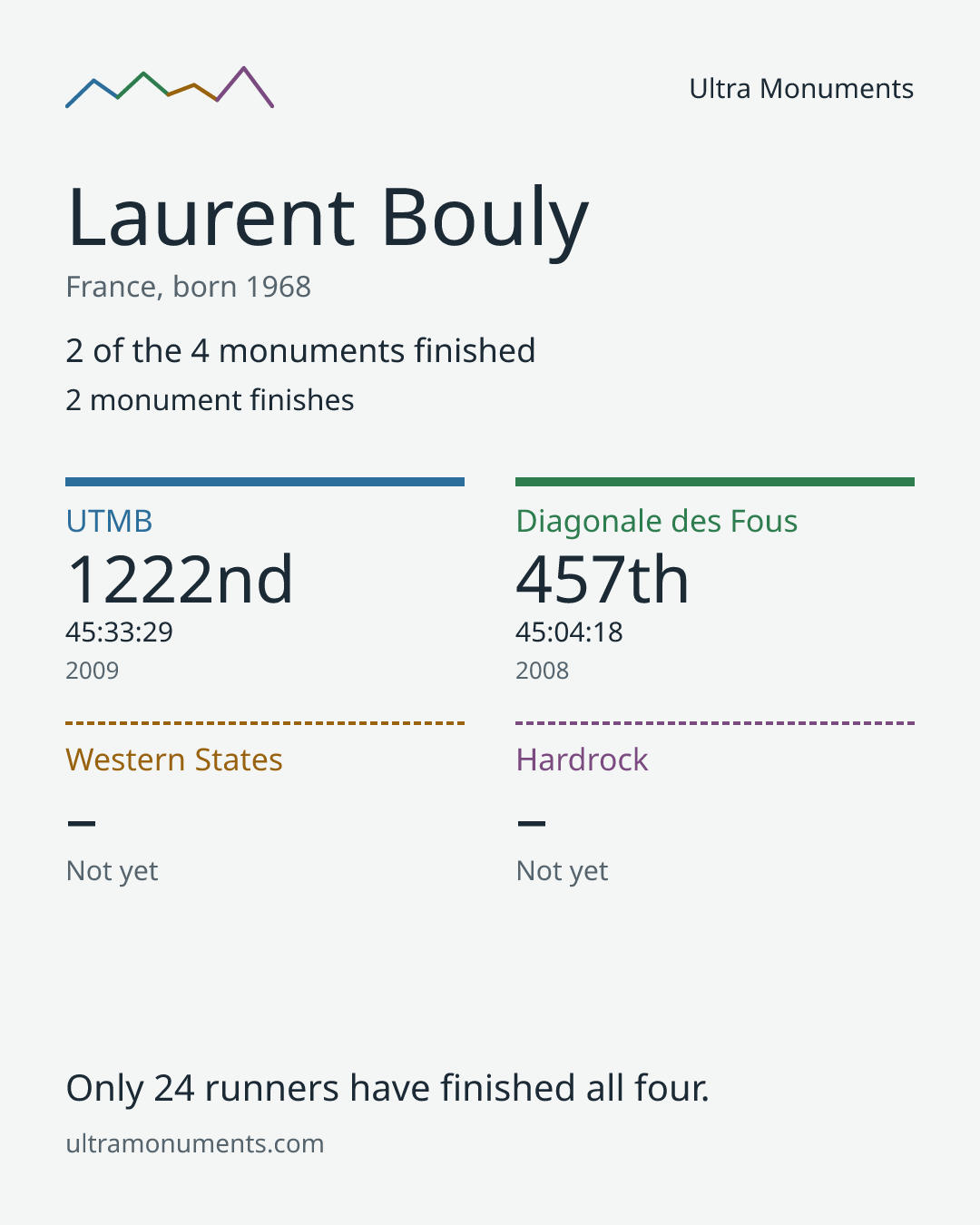 Results card for Laurent Bouly