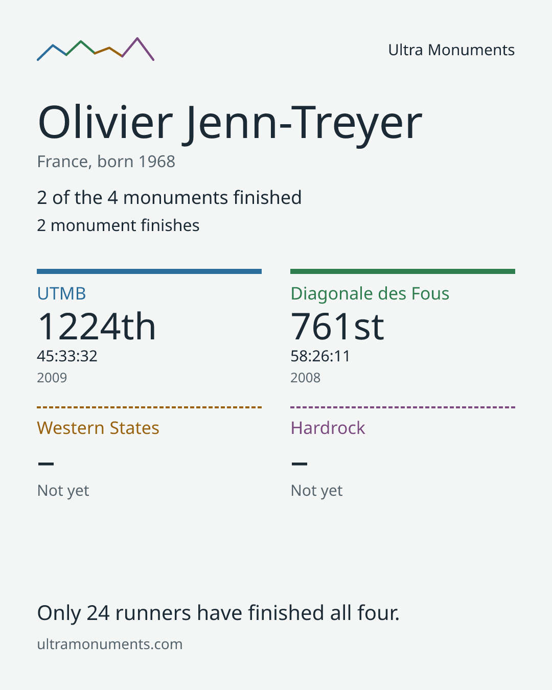 Results card for Olivier Jenn-Treyer