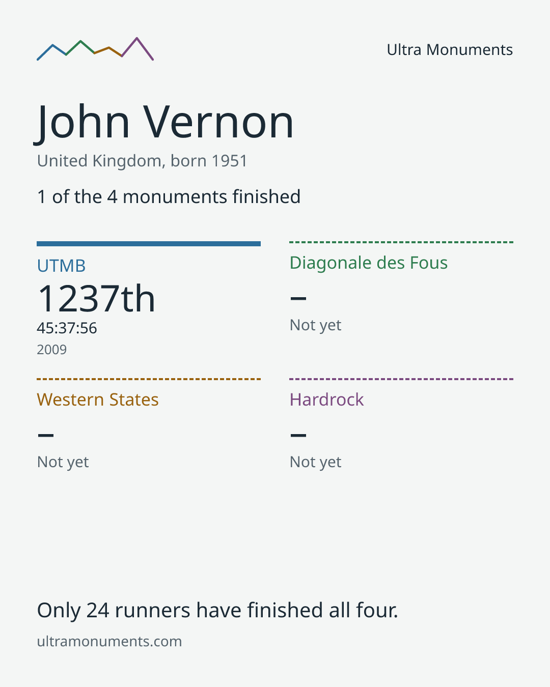 Results card for John Vernon