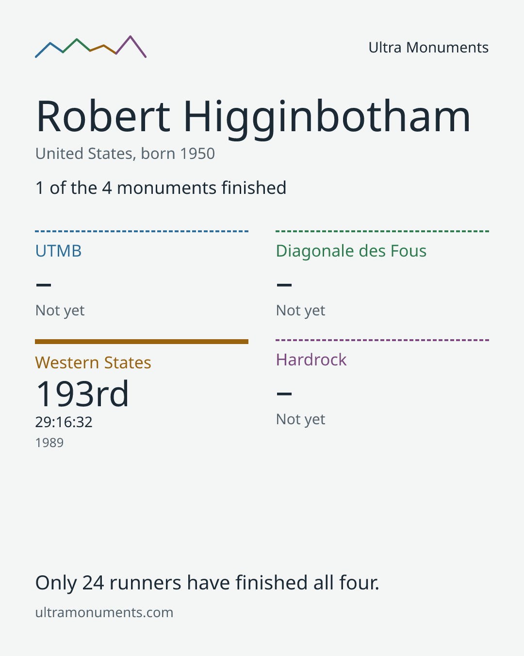 Results card for Robert Higginbotham