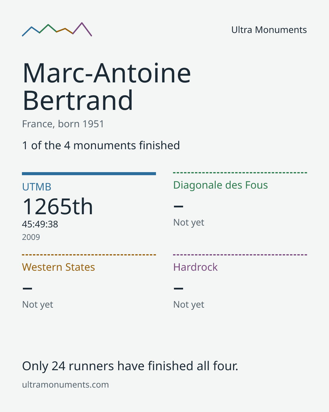 Results card for Marc-Antoine Bertrand