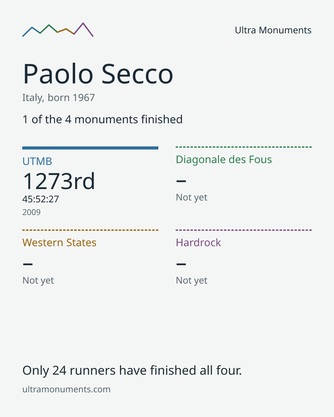 Results card for Paolo Secco