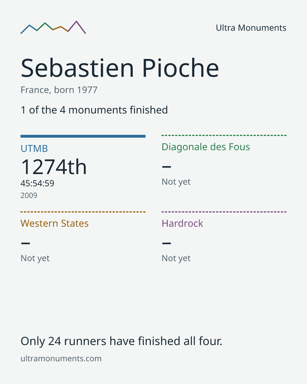 Results card for Sebastien Pioche