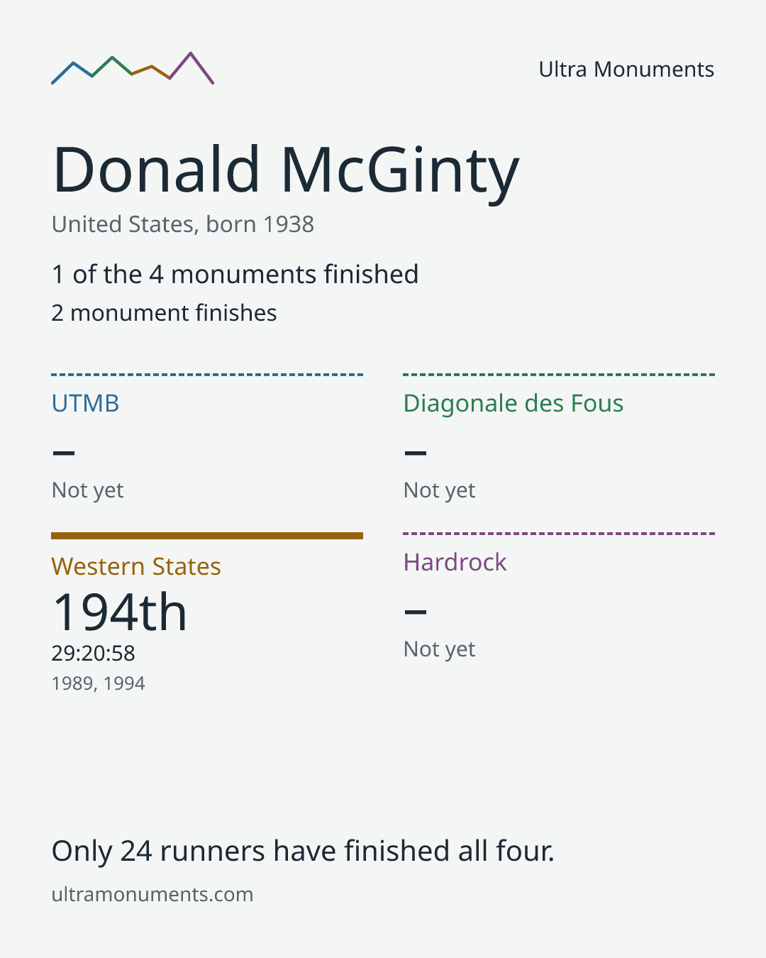 Results card for Donald McGinty