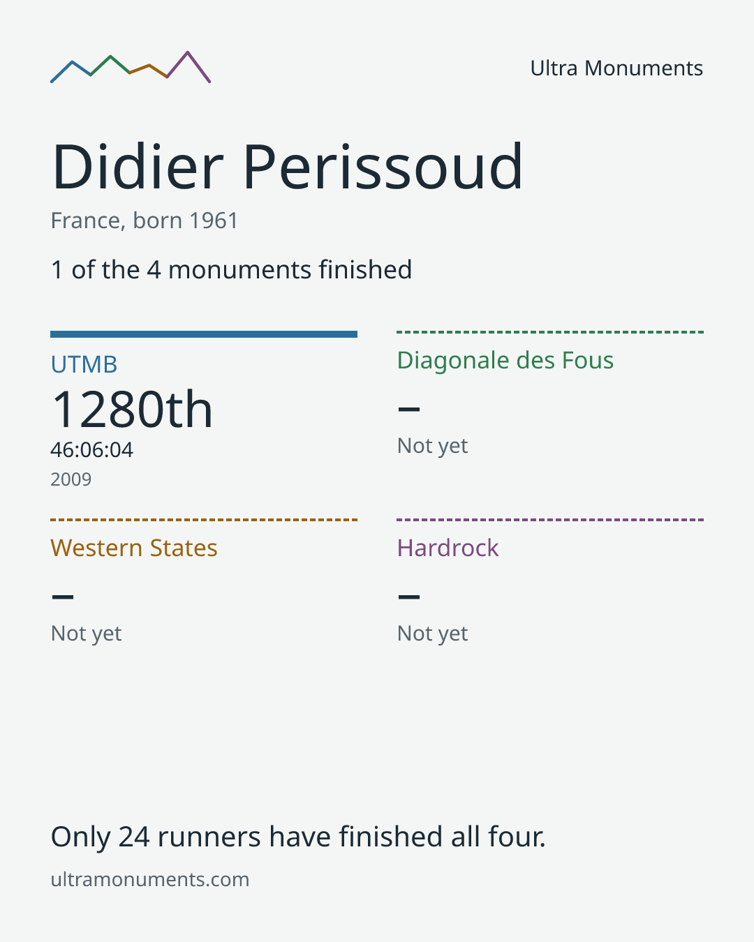 Results card for Didier Perissoud