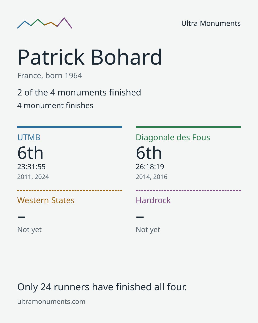 Results card for Patrick Bohard