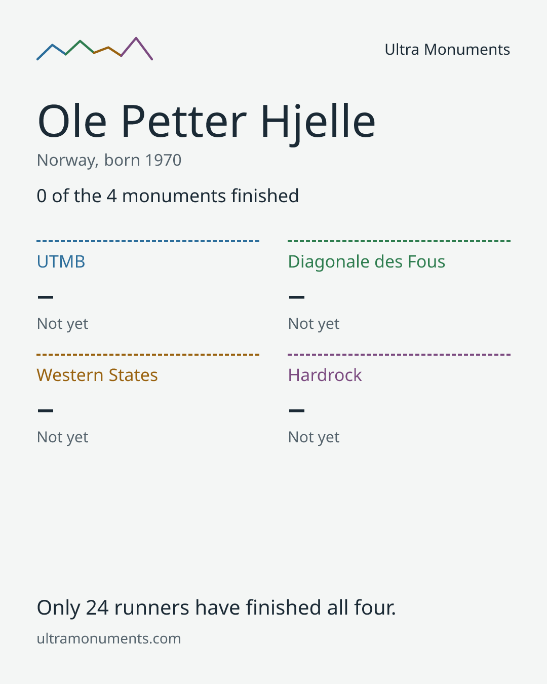 Results card for Ole Petter Hjelle