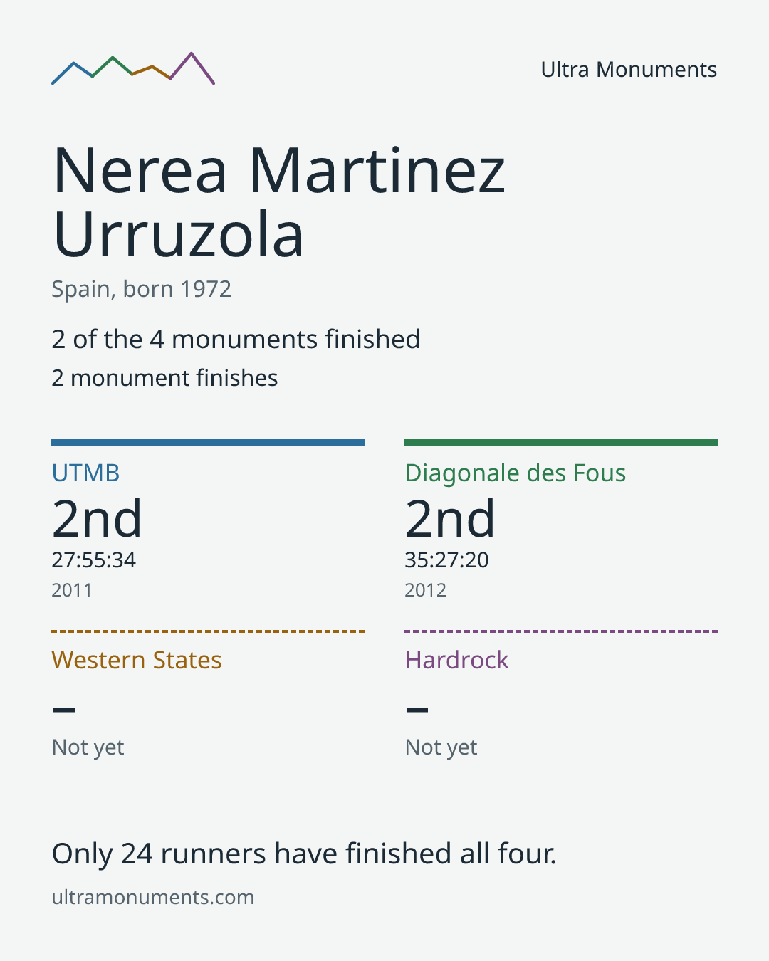 Results card for Nerea Martinez Urruzola