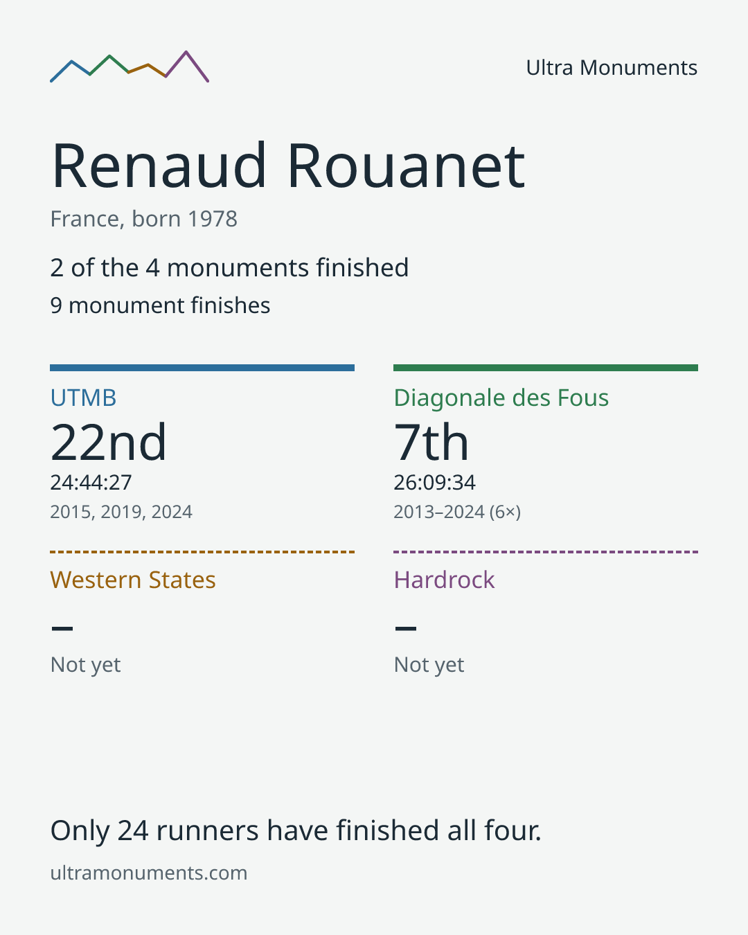 Results card for Renaud Rouanet
