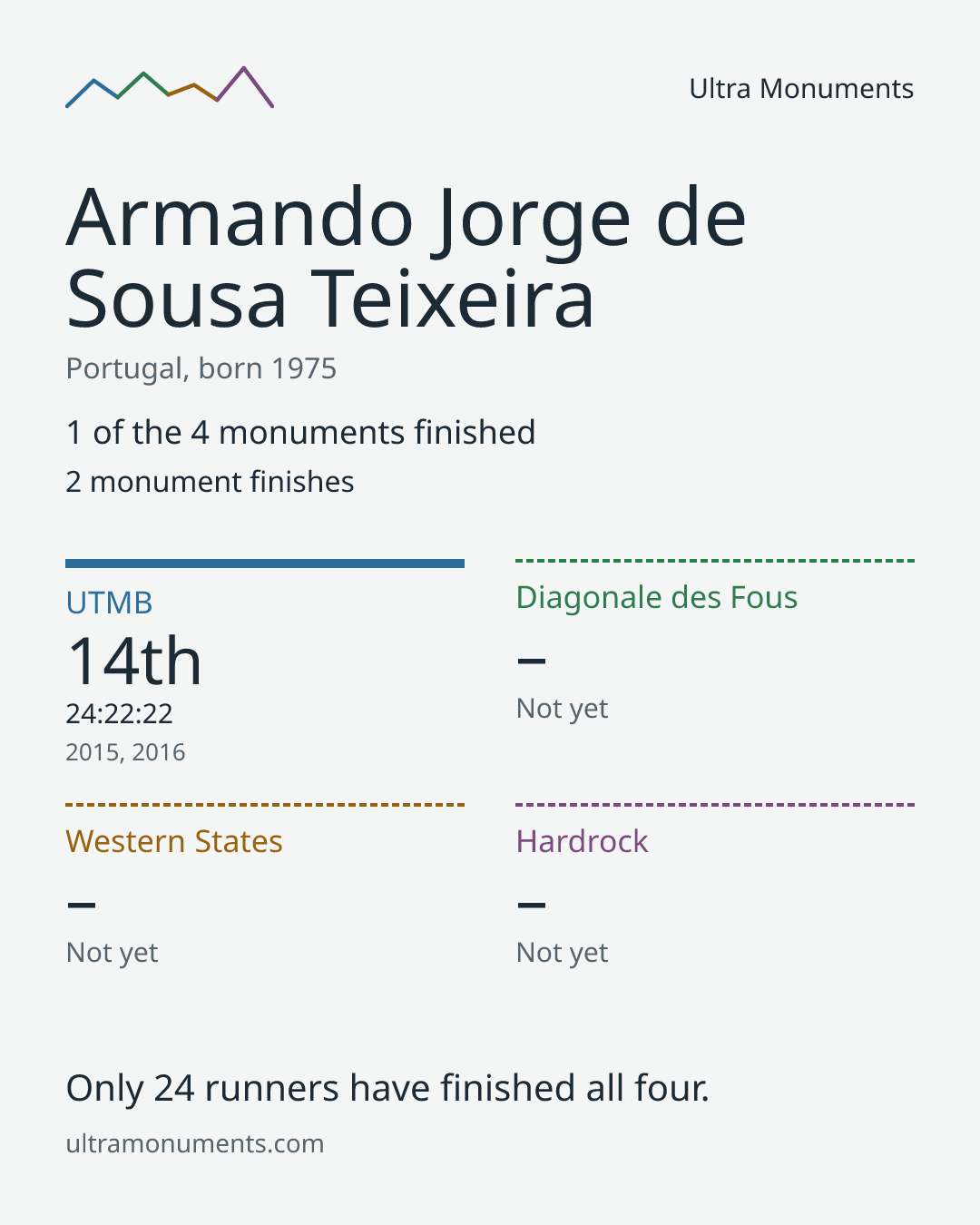 Results card for Armando Jorge de Sousa Teixeira