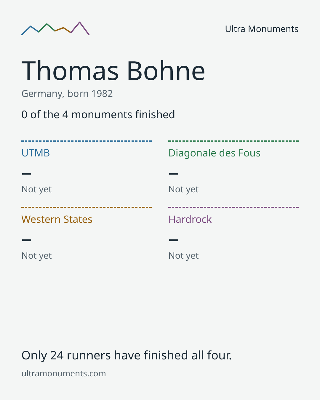 Results card for Thomas Bohne
