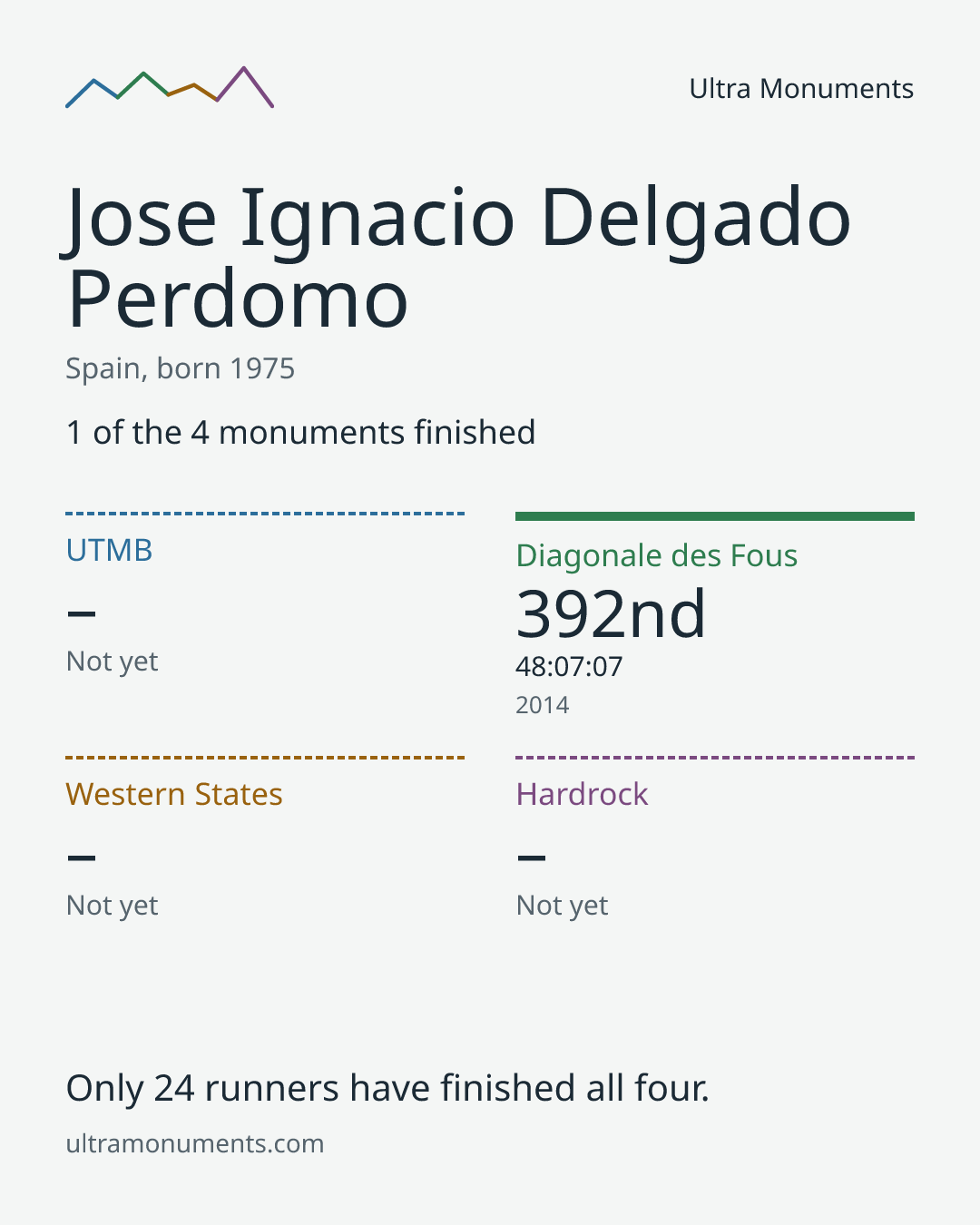 Results card for Jose Ignacio Delgado Perdomo