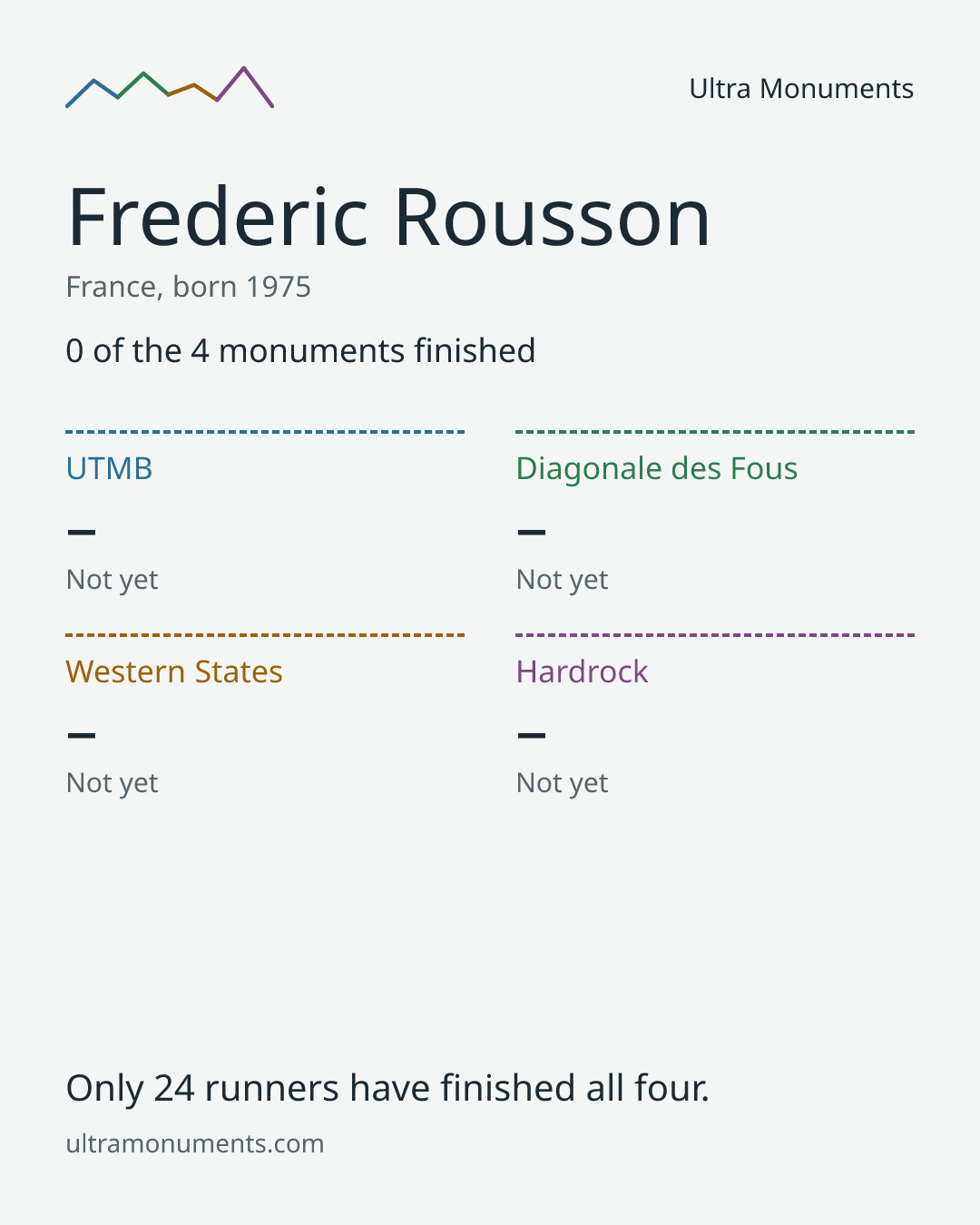 Results card for Frederic Rousson