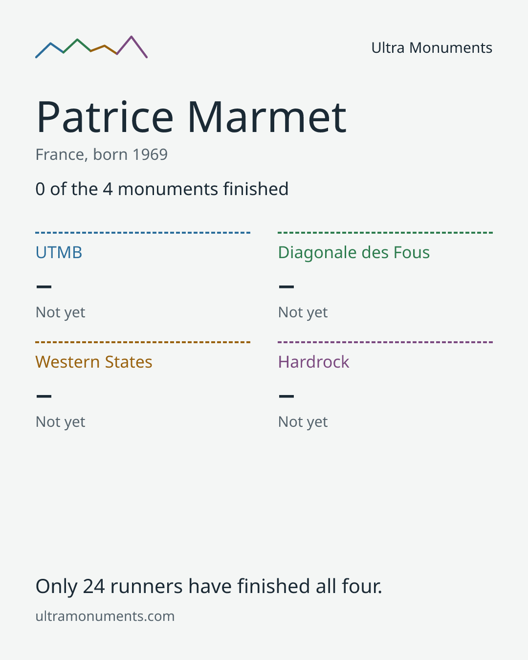 Results card for Patrice Marmet