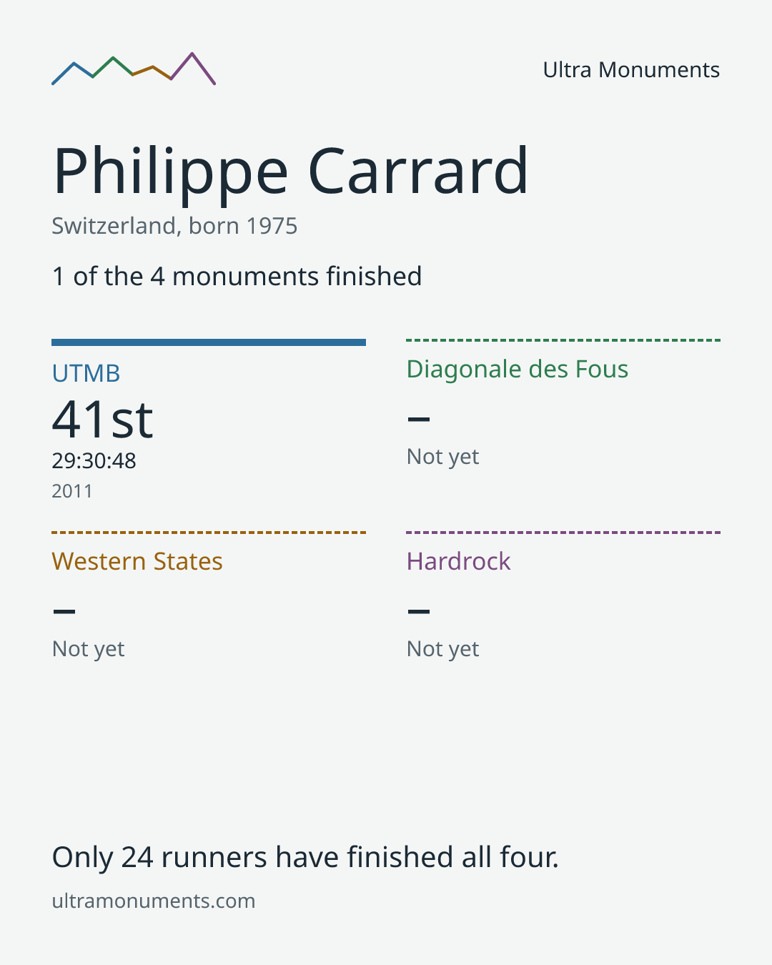 Results card for Philippe Carrard