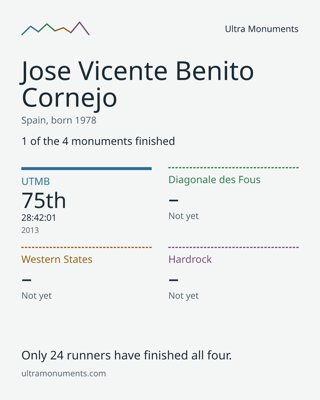 Results card for Jose Vicente Benito Cornejo