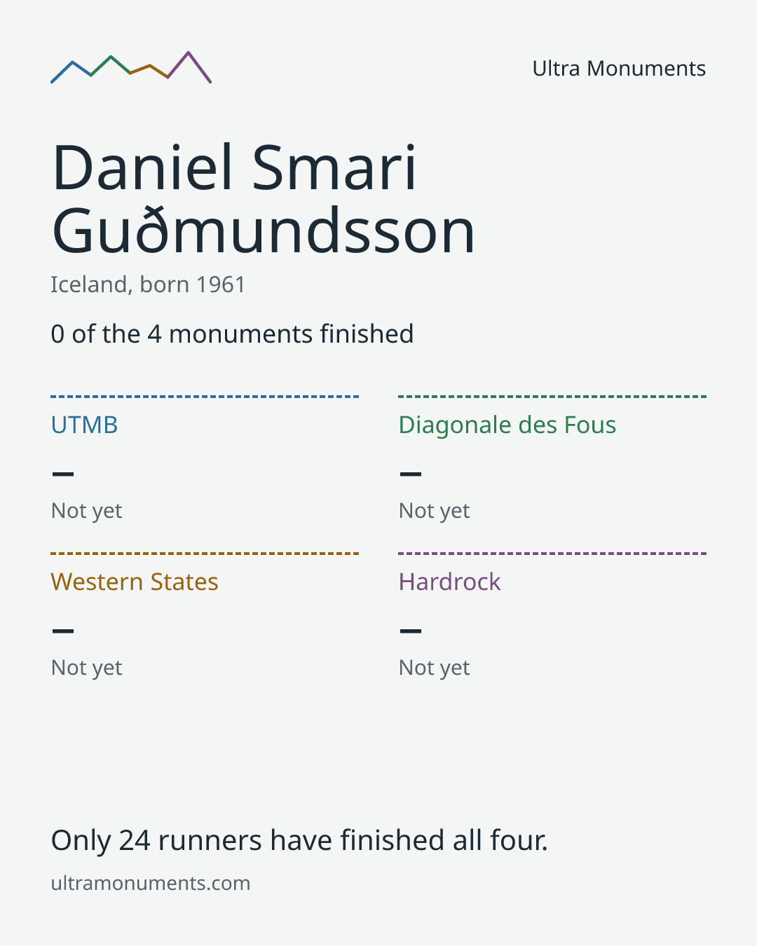 Results card for Daniel Smari Guðmundsson