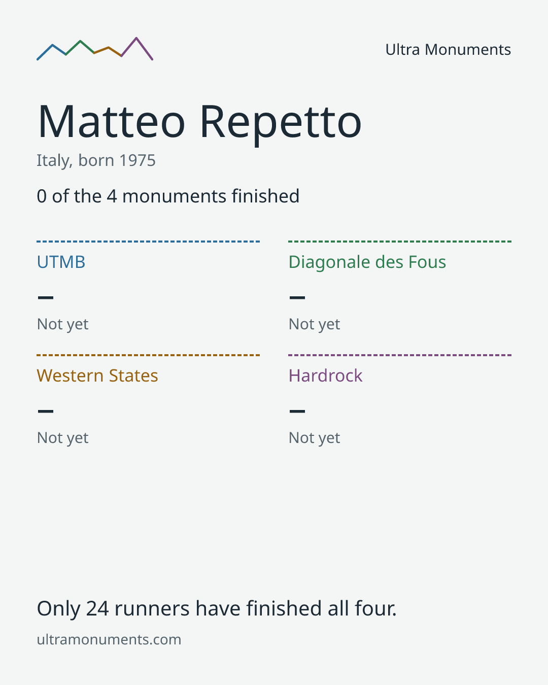 Results card for Matteo Repetto