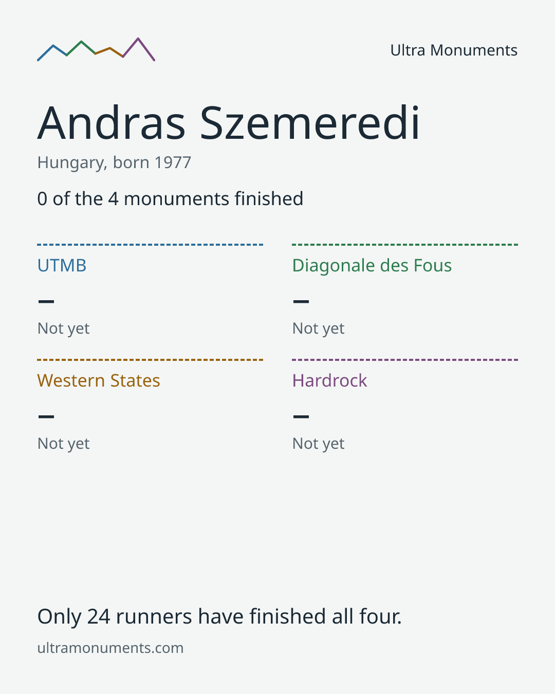 Results card for Andras Szemeredi